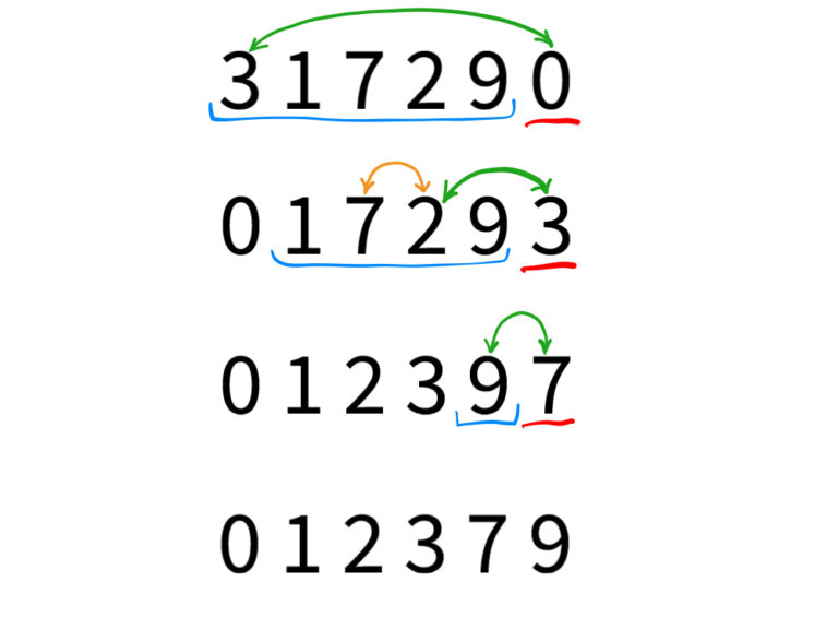 Quick Sort algorithm in C#